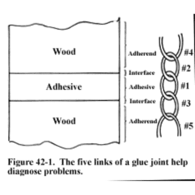 In Service Product Failure