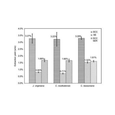 Antifungal Activities of Three Supercritical Fluid Extracted Cedar Oils