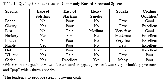 Table 1. Quality Characteristics of Commonly Burned Firewood Species.