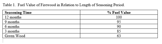 Table1. Fuel Value of Firewood in Relation to Length of Seasoning Period